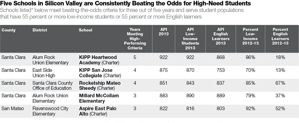 Schools that are Beating the Odds