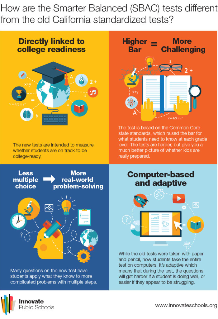 Infographic How the New SBAC Test is Different from the Old Ones