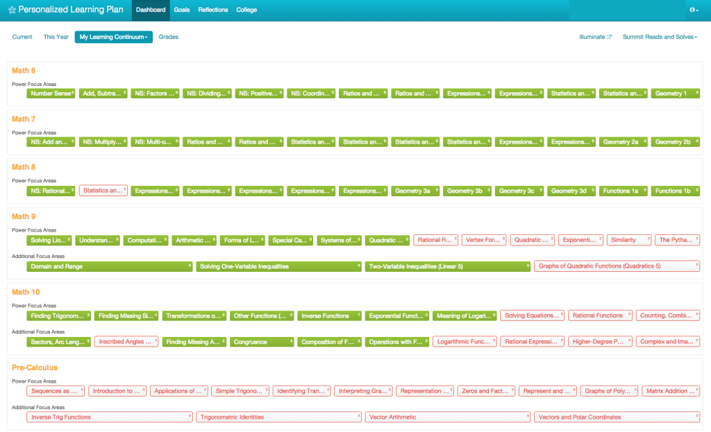Summit Schools Personalized Learning Plan View