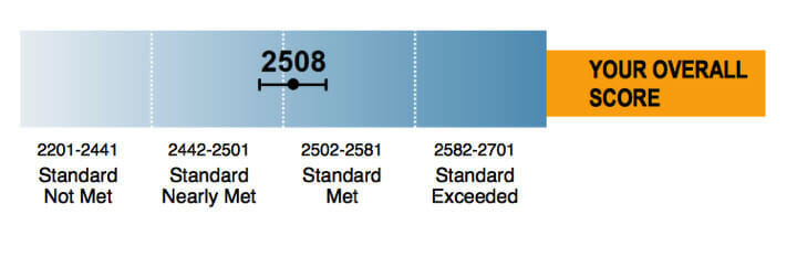 SBAC Overall Scores Chart