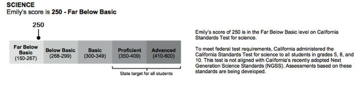 Science SBAC Score Chart