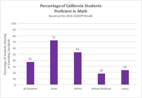 2016 CAASPP Graph Math