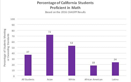 Latest CA Test Scores Show the State is Failing African American and Latino Students