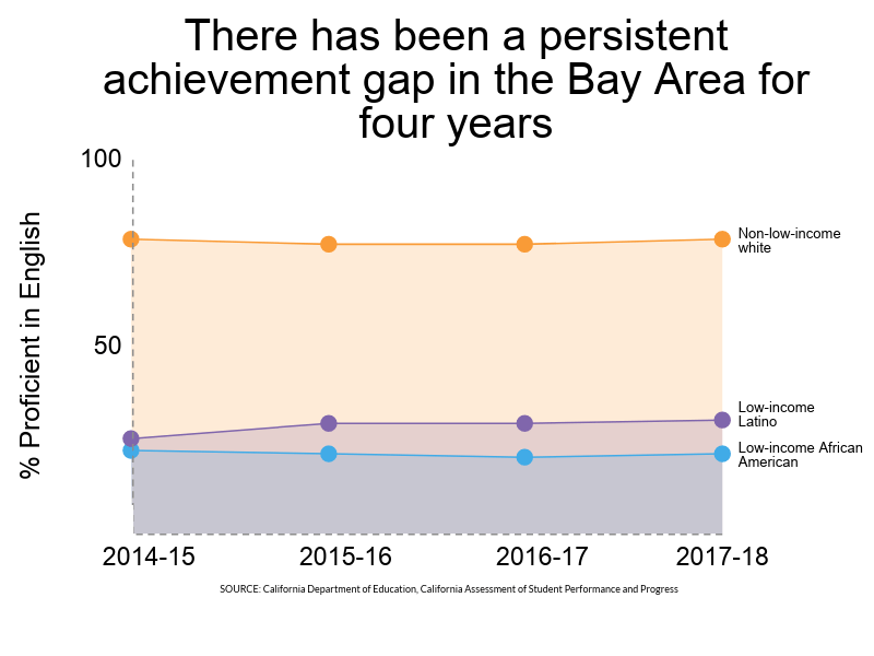 2018 CAASPP Scores: Little Improvement in Achievement Gap