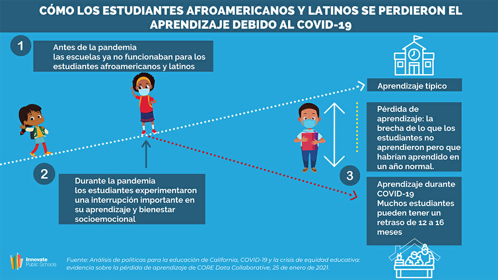 ¿Qué significan el COVID-19 y el cierre de las escuelas para el aprendizaje de nuestros hijos?