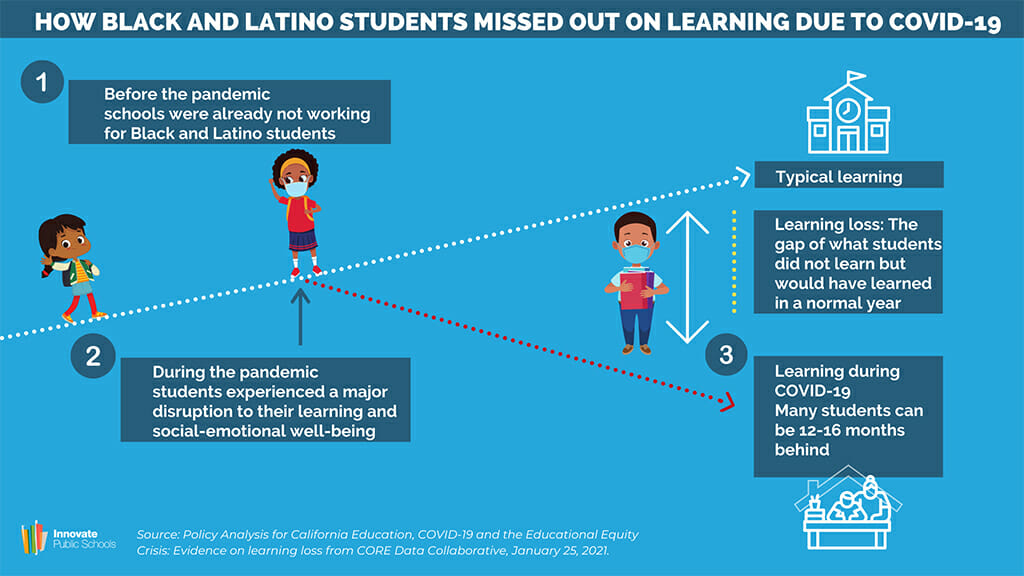 What do COVID-19 and school closures mean for our kids’ learning?