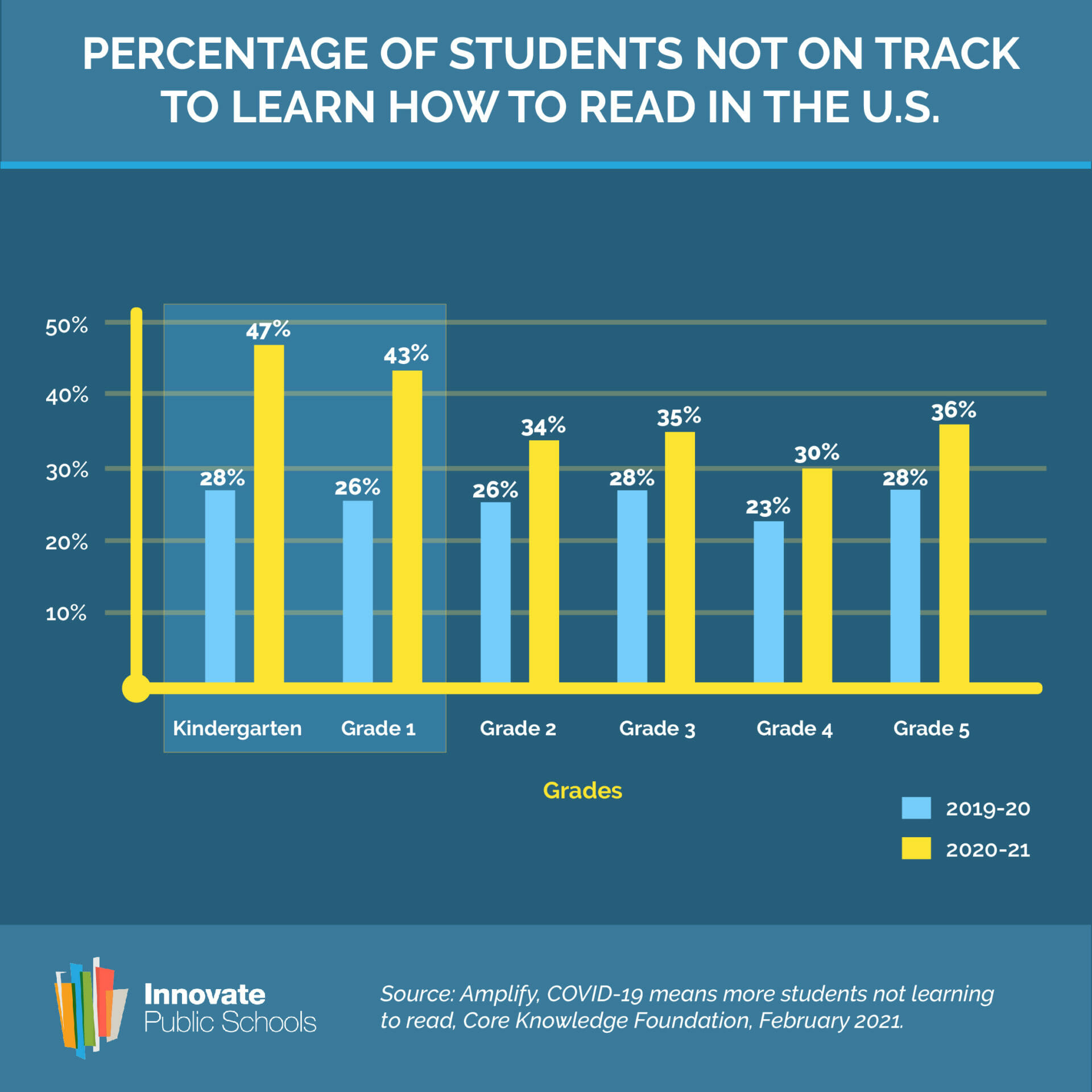 Students Not on Track to Learn How to Read Students Not on Track to Learn How to Read