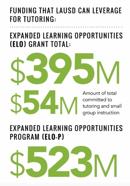 LAUSD-Tutoring-Funding-Graphic Graphic that shows tutoring funding for LAUSD